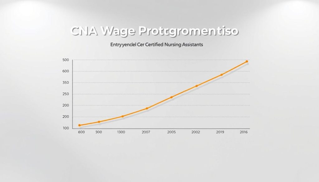 CNA Wage Progression Comparison